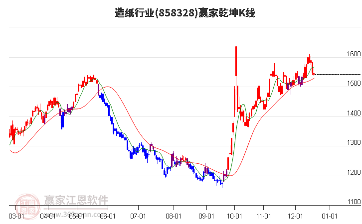 858328造紙贏家乾坤K線工具