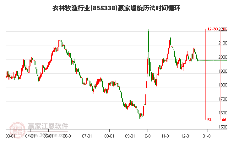 農林牧漁行業贏家螺旋歷法時間循環工具