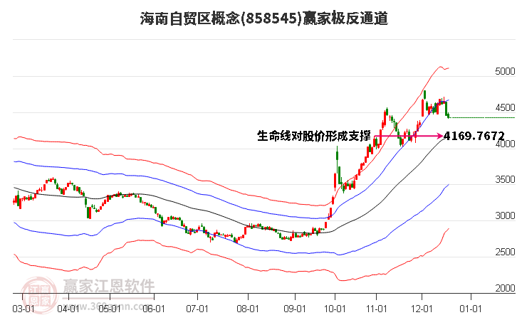 858545海南自貿(mào)區(qū)贏(yíng)家極反通道工具