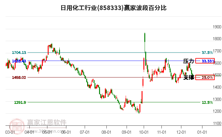 日用化工行業贏家波段百分比工具