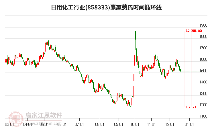 日用化工行業贏家費氏時間循環線工具