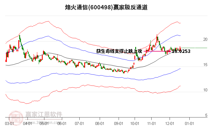 600498烽火通信贏家極反通道工具