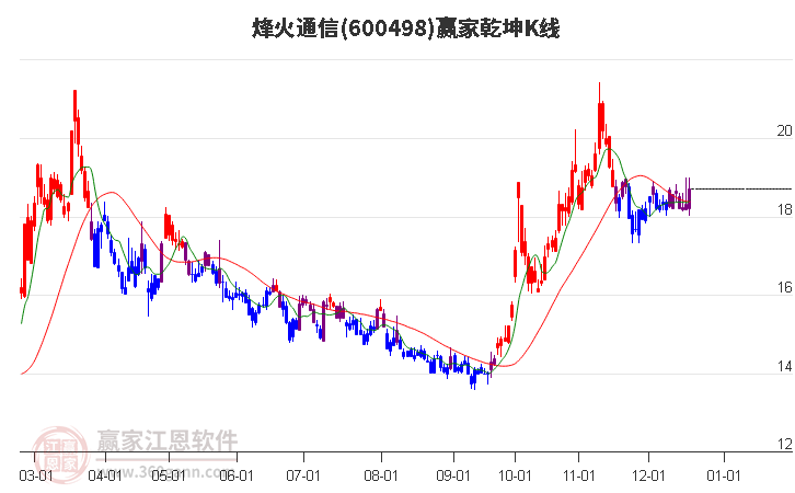 600498烽火通信贏家乾坤K線工具