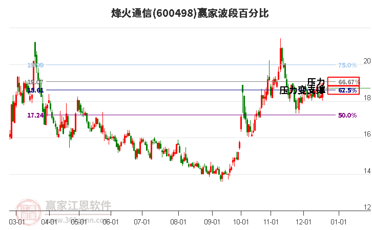 600498烽火通信贏家波段百分比工具