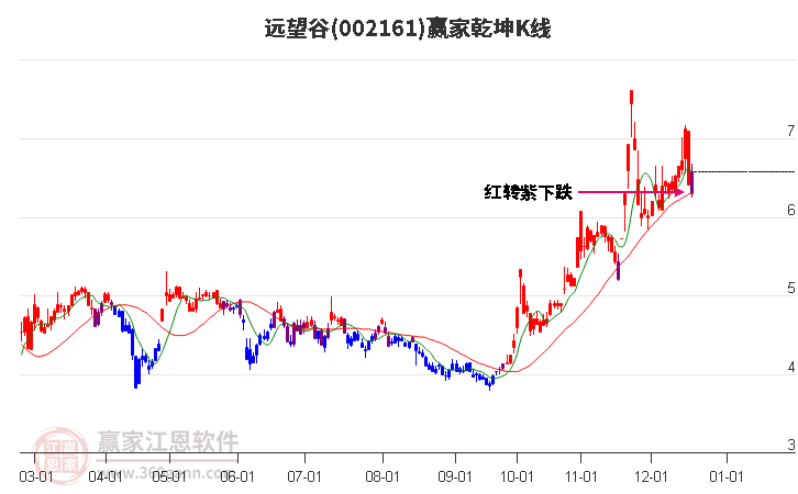 002161遠望谷贏家乾坤K線工具