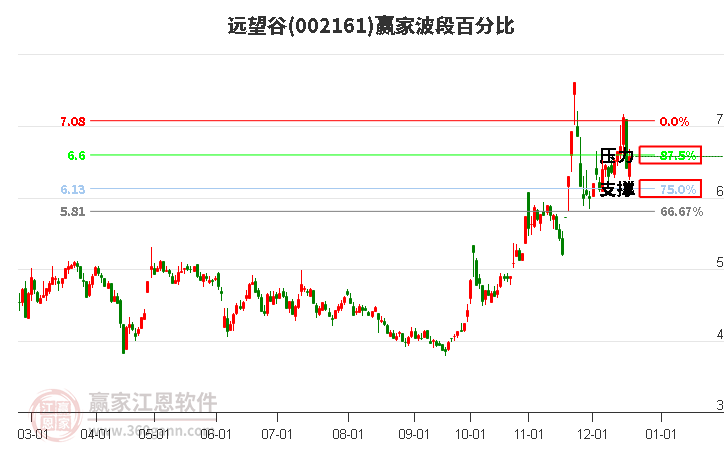 002161遠望谷贏家波段百分比工具