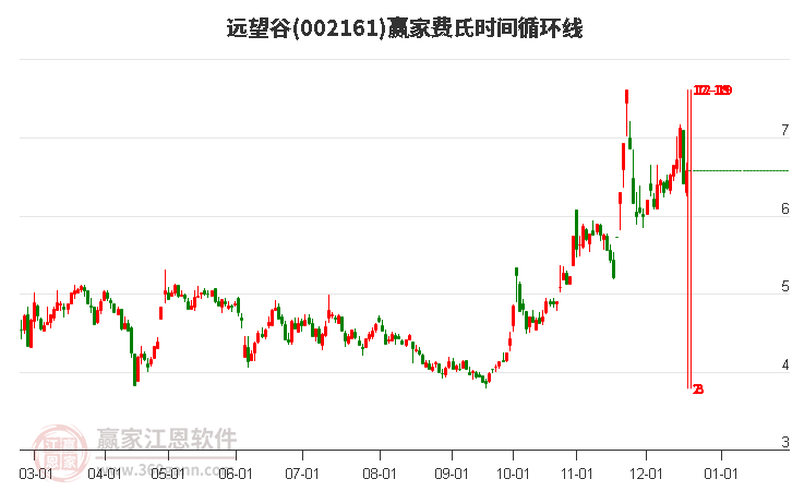 002161遠望谷贏家費氏時間循環線工具