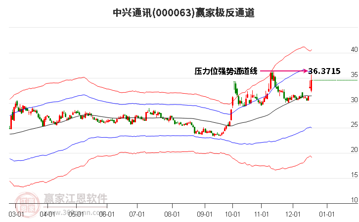 000063中興通訊贏家極反通道工具