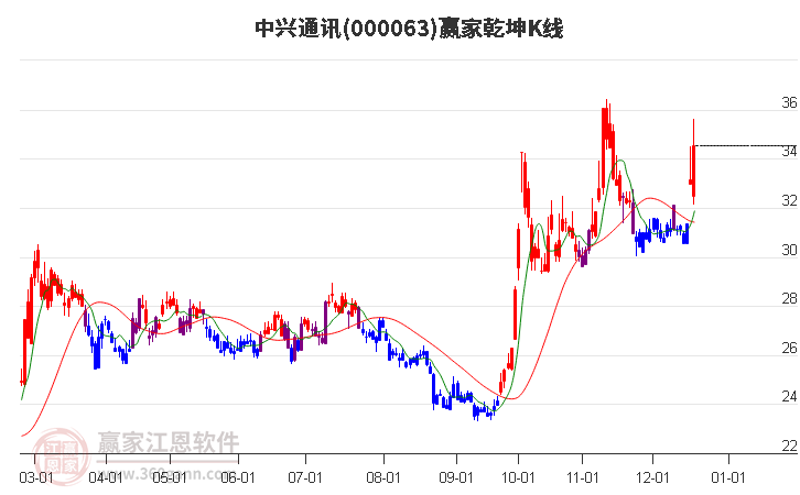 000063中興通訊贏家乾坤K線工具