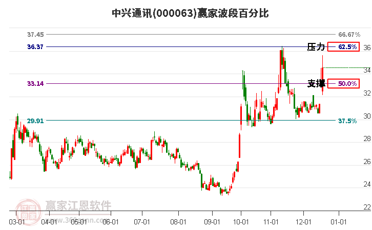 000063中興通訊贏家波段百分比工具