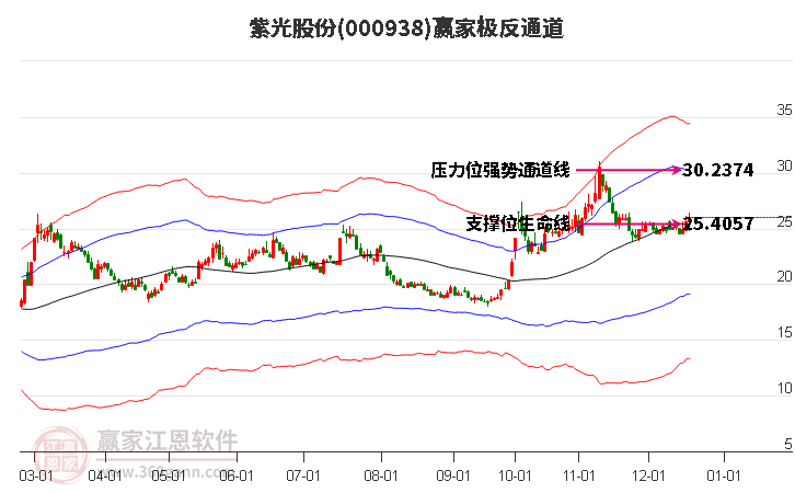 000938紫光股份贏家極反通道工具