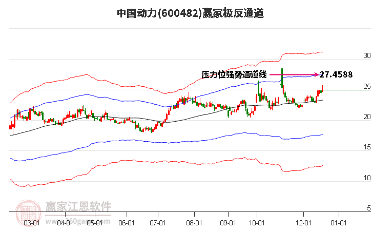 600482中國動力贏家極反通道工具