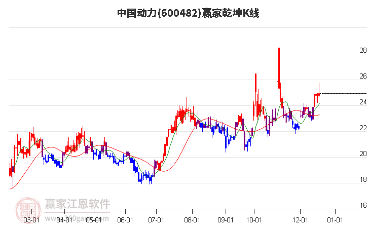 600482中國動力贏家乾坤K線工具