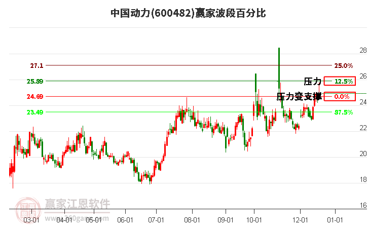 600482中國動力贏家波段百分比工具