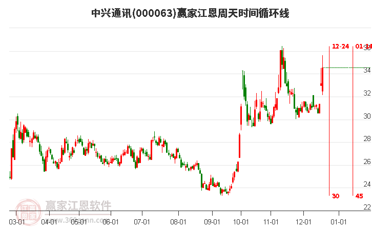 000063中興通訊贏家江恩周天時間循環線工具