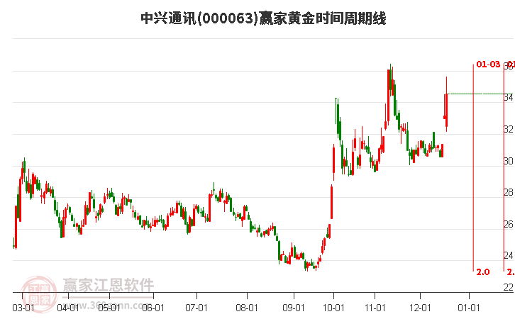 000063中興通訊贏家黃金時(shí)間周期線工具