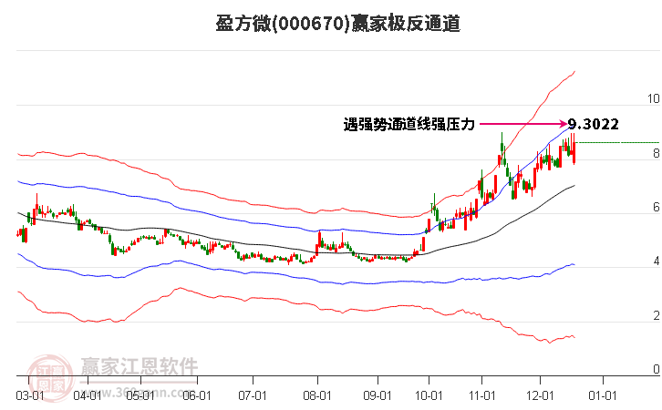 000670盈方微贏家極反通道工具