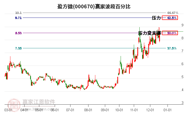 000670盈方微贏家波段百分比工具