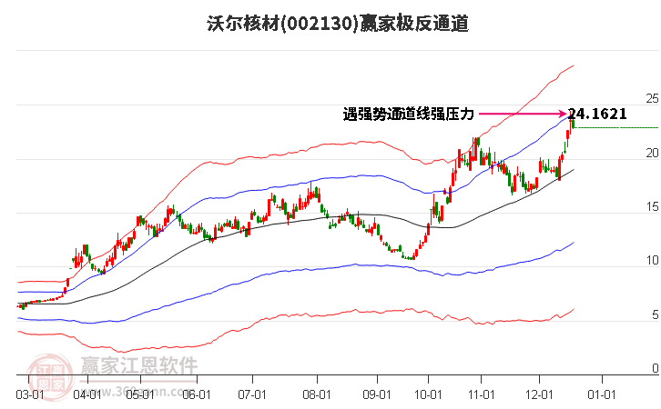 002130沃爾核材贏家極反通道工具