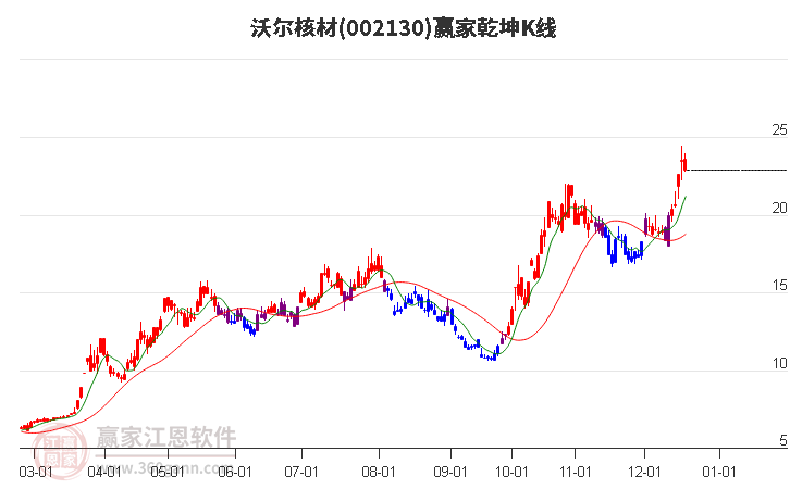 002130沃爾核材贏家乾坤K線工具