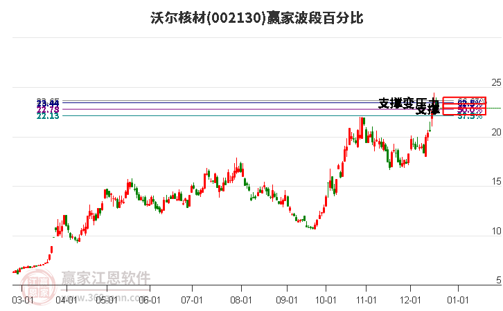 002130沃爾核材贏家波段百分比工具