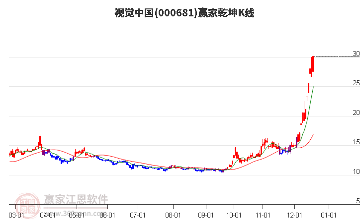 000681視覺中國贏家乾坤K線工具