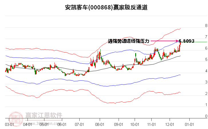 000868安凱客車贏家極反通道工具