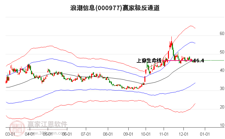 000977浪潮信息贏家極反通道工具