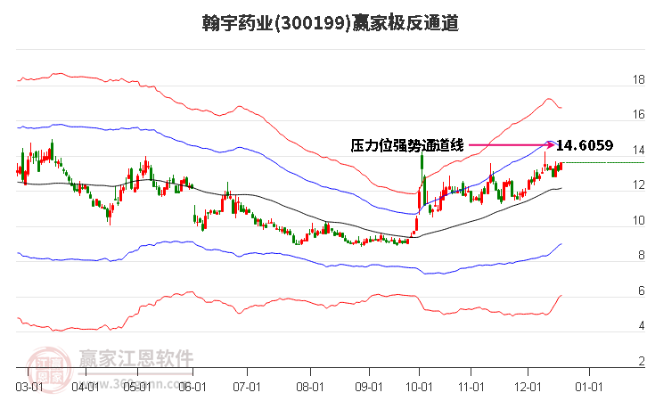 300199翰宇藥業(yè)贏家極反通道工具