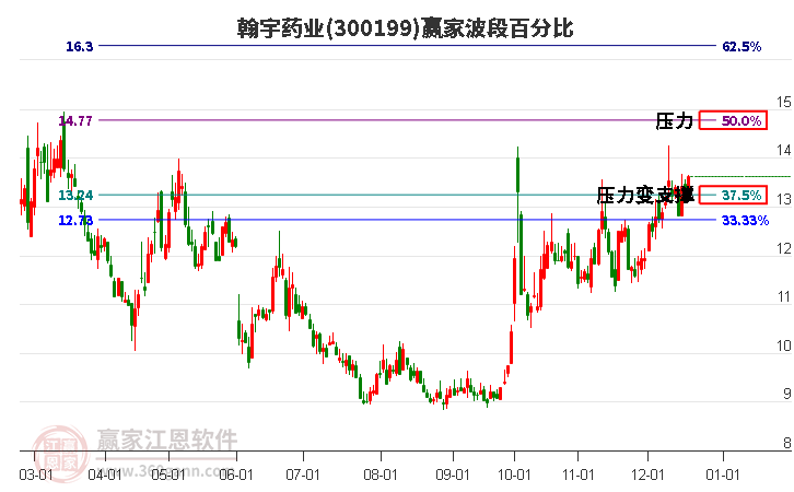 300199翰宇藥業(yè)贏家波段百分比工具