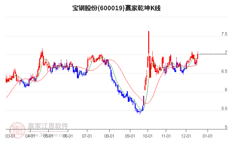 600019寶鋼股份贏家乾坤K線工具