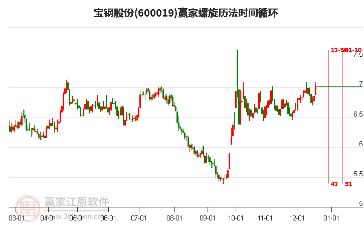 600019寶鋼股份贏家螺旋歷法時間循環工具