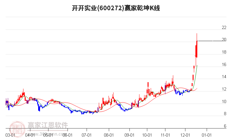 600272開開實業贏家乾坤K線工具