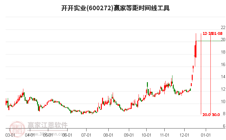 600272開開實業贏家等距時間周期線工具