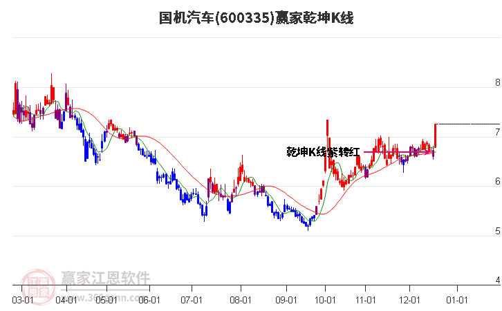 600335國(guó)機(jī)汽車(chē)贏家乾坤K線工具