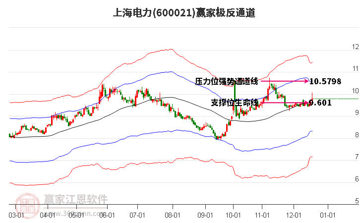 600021上海電力贏家極反通道工具