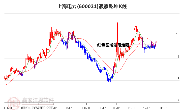 600021上海電力贏家乾坤K線工具