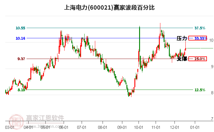 600021上海電力贏家波段百分比工具