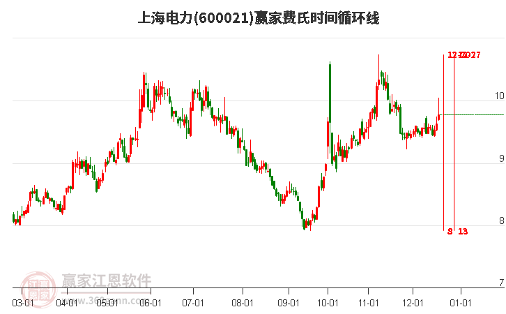 600021上海電力贏家費氏時間循環線工具