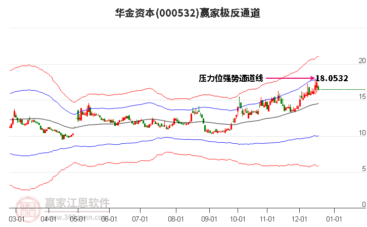 000532華金資本贏家極反通道工具