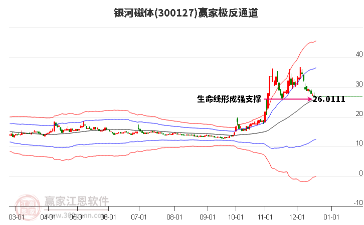 300127銀河磁體贏家極反通道工具