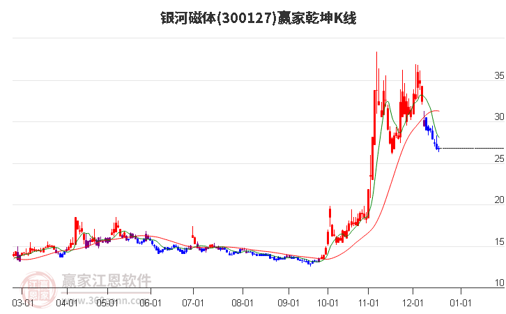 300127銀河磁體贏家乾坤K線工具