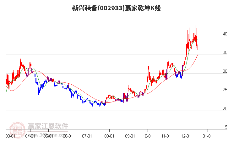 002933新興裝備贏家乾坤K線工具