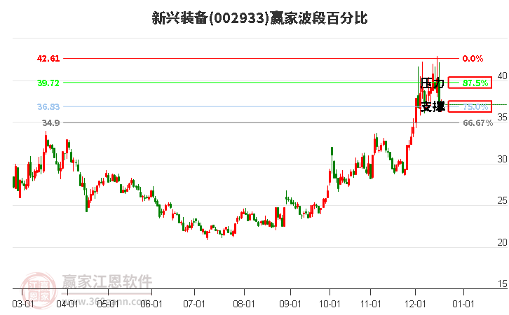 002933新興裝備贏家波段百分比工具