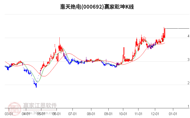 000692惠天熱電贏家乾坤K線工具