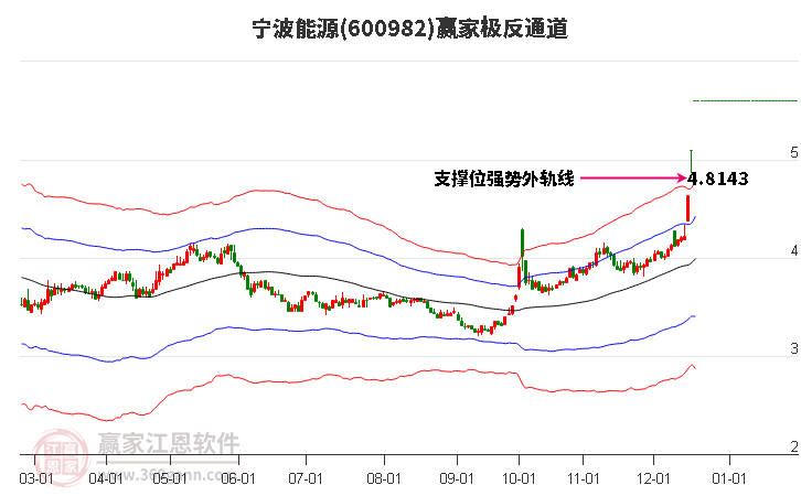 600982寧波能源贏家極反通道工具