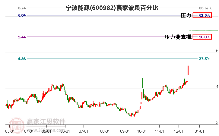 600982寧波能源贏家波段百分比工具