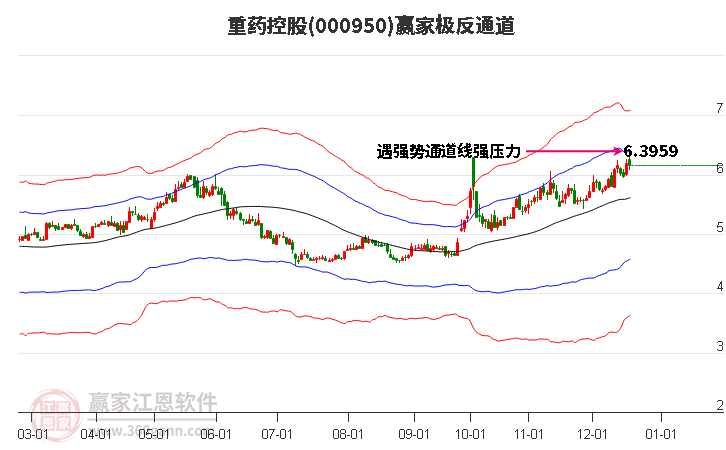 000950重藥控股贏家極反通道工具