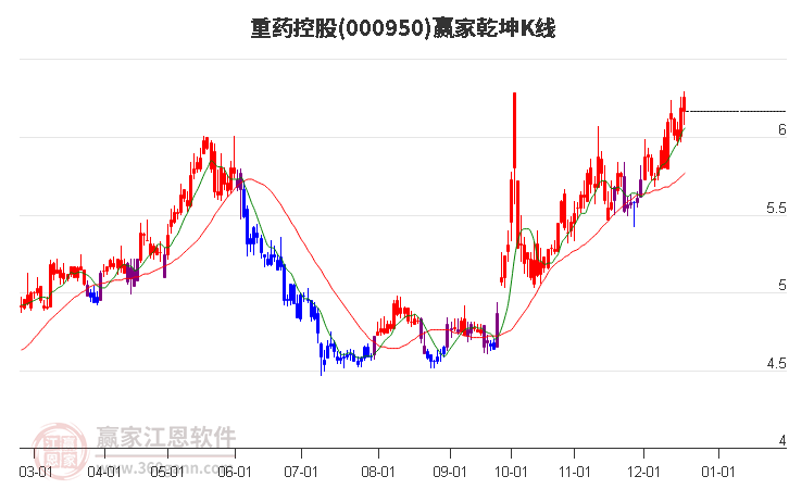 000950重藥控股贏家乾坤K線工具