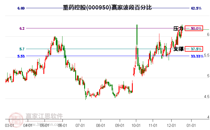 000950重藥控股贏家波段百分比工具